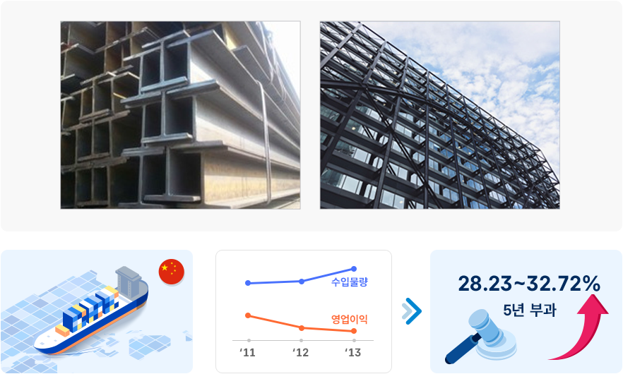 H(구조형)형강이미지 11년~13년 영업이익 점차 줄고 수입물량 점차 늘어남, 28.23~32.72%년 부과