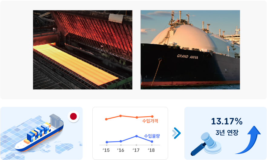 스테인리스스틸 후판 관련 이미지, 15~18년 수입물량 15년~17년사이 소폭으로 상승하다가 18년에 하락세, 수입가격 15년~16년 소폭상승, 16~17년 소폭하락후 18년에 소폭상승, 13.17% 3년연장