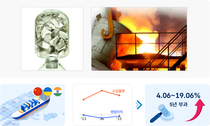 페로실리코망간 이미지, 13년~15년 영업이익 마이너스였다 회복, 수입물량 상승했다 소폭하락, 4.06%~19.06% 5년부과