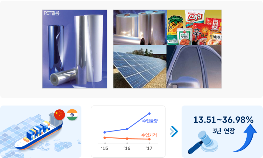 PET필름 관련 이미지, 15~17년사이 수입가격 소폭으로 하락세, 수입물량 15~16년사이 상승하다 17년에 대폭상승, 31.51~36.98% 3년 연장
